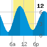Tide chart for Tybee Light, Savannah River, Georgia on 2022/11/12