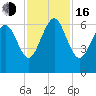 Tide chart for Tybee Light, Savannah River, Georgia on 2022/11/16