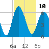 Tide chart for Tybee Light, Savannah River, Georgia on 2022/12/10
