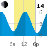 Tide chart for Tybee Light, Savannah River, Georgia on 2023/01/14