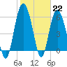 Tide chart for Tybee Light, Savannah River, Georgia on 2023/01/22