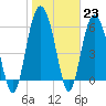 Tide chart for Tybee Light, Savannah River, Georgia on 2023/01/23