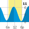 Tide chart for Tybee Light, Savannah River, Georgia on 2023/02/11