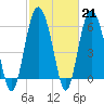 Tide chart for Tybee Light, Savannah River, Georgia on 2023/02/21