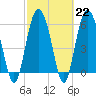 Tide chart for Tybee Light, Savannah River, Georgia on 2023/02/22