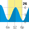 Tide chart for Tybee Light, Savannah River, Georgia on 2023/02/26