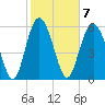 Tide chart for Tybee Light, Savannah River, Georgia on 2023/02/7