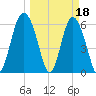 Tide chart for Tybee Light, Georgia on 2023/03/18