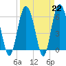 Tide chart for Tybee Light, Georgia on 2023/03/22