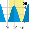 Tide chart for Tybee Light, Georgia on 2023/03/25