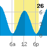 Tide chart for Tybee Light, Georgia on 2023/03/26