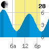 Tide chart for Tybee Light, Georgia on 2023/03/28