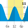 Tide chart for Tybee Light, Savannah River, Georgia on 2023/04/11