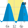 Tide chart for Tybee Light, Savannah River, Georgia on 2023/04/18
