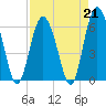 Tide chart for Tybee Light, Savannah River, Georgia on 2023/04/21