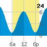Tide chart for Tybee Light, Savannah River, Georgia on 2023/04/24
