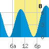 Tide chart for Tybee Light, Savannah River, Georgia on 2023/04/8