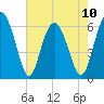 Tide chart for Tybee Light, Savannah River, Georgia on 2023/05/10