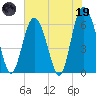 Tide chart for Tybee Light, Savannah River, Georgia on 2023/05/19