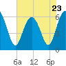 Tide chart for Tybee Light, Savannah River, Georgia on 2023/05/23