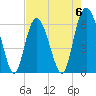 Tide chart for Tybee Light, Savannah River, Georgia on 2023/05/6