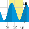 Tide chart for Tybee Light, Savannah River, Georgia on 2023/10/16
