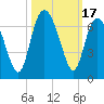 Tide chart for Tybee Light, Savannah River, Georgia on 2023/10/17