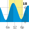 Tide chart for Tybee Light, Savannah River, Georgia on 2023/10/18