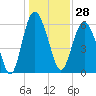 Tide chart for Tybee Light, Savannah River, Georgia on 2023/12/28