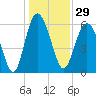 Tide chart for Tybee Light, Savannah River, Georgia on 2023/12/29