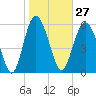 Tide chart for Tybee Light, Savannah River, Georgia on 2024/01/27