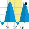 Tide chart for Tybee Light, Savannah River, Georgia on 2024/02/10