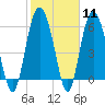 Tide chart for Tybee Light, Savannah River, Georgia on 2024/02/11