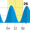 Tide chart for Tybee Light, Savannah River, Georgia on 2024/02/26
