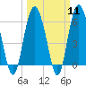 Tide chart for Tybee Light, Savannah River, Georgia on 2024/03/11