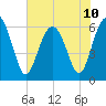Tide chart for Tybee Light, Georgia on 2024/06/10