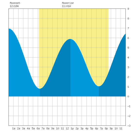 Tide chart for Tybee Light on 2024/06/11