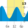 Tide chart for Tybee Light, Georgia on 2024/06/13