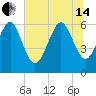 Tide chart for Tybee Light, Georgia on 2024/06/14