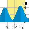 Tide chart for Tybee Light, Georgia on 2024/06/16