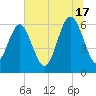Tide chart for Tybee Light, Georgia on 2024/06/17