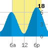 Tide chart for Tybee Light, Georgia on 2024/06/18