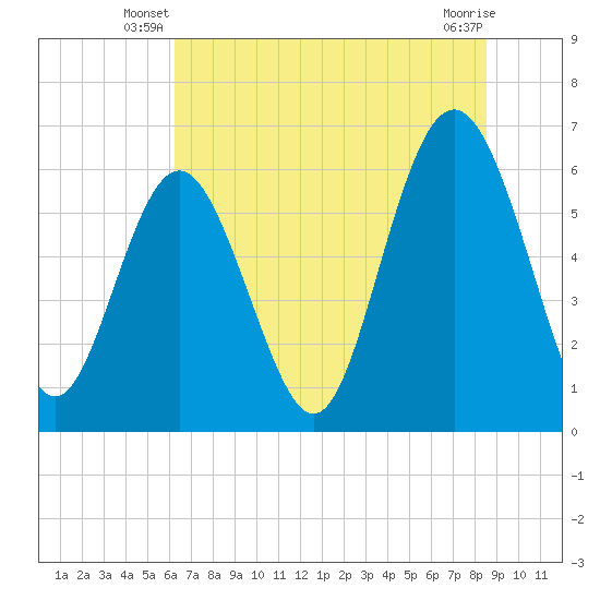 Tide chart for Tybee Light on 2024/06/19