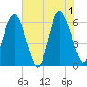Tide chart for Tybee Light, Georgia on 2024/06/1