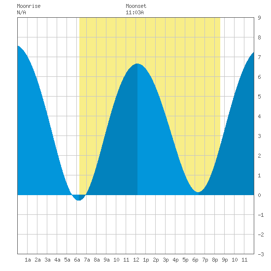 Tide chart for Tybee Light on 2024/06/26