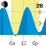 Tide chart for Tybee Light, Georgia on 2024/06/28