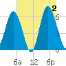 Tide chart for Tybee Light, Georgia on 2024/06/2