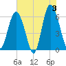 Tide chart for Tybee Light, Georgia on 2024/06/3