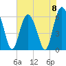 Tide chart for Tybee Light, Georgia on 2024/06/8