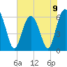 Tide chart for Tybee Light, Georgia on 2024/06/9